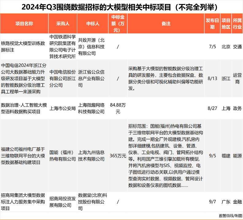 单月中标项目破百,大模型开始挺进央国企核心业务
