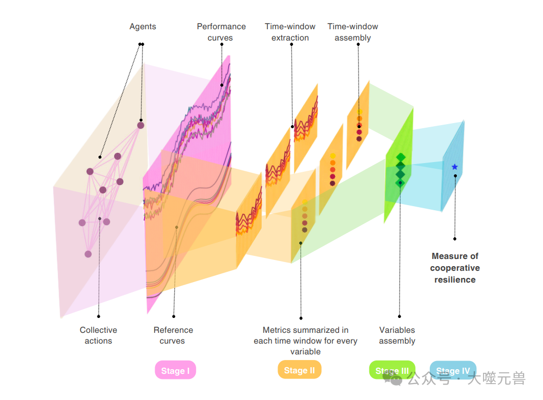 Google Research Scholar和DeepMind奖学金支持项目：多智能体系统中的合作弹性