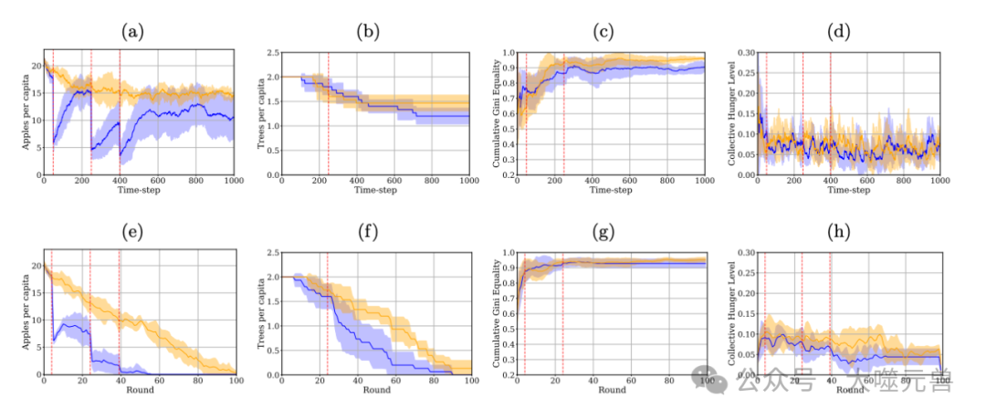 Google Research Scholar和DeepMind奖学金支持项目：多智能体系统中的合作弹性