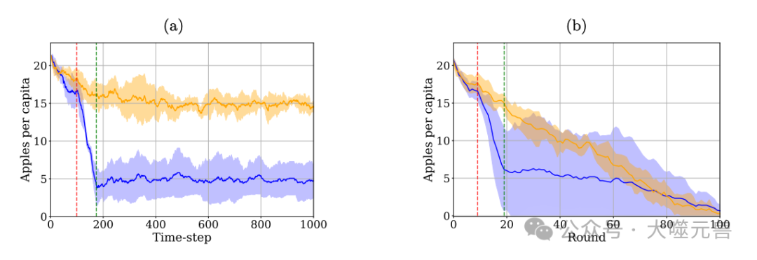 Google Research Scholar和DeepMind奖学金支持项目：多智能体系统中的合作弹性