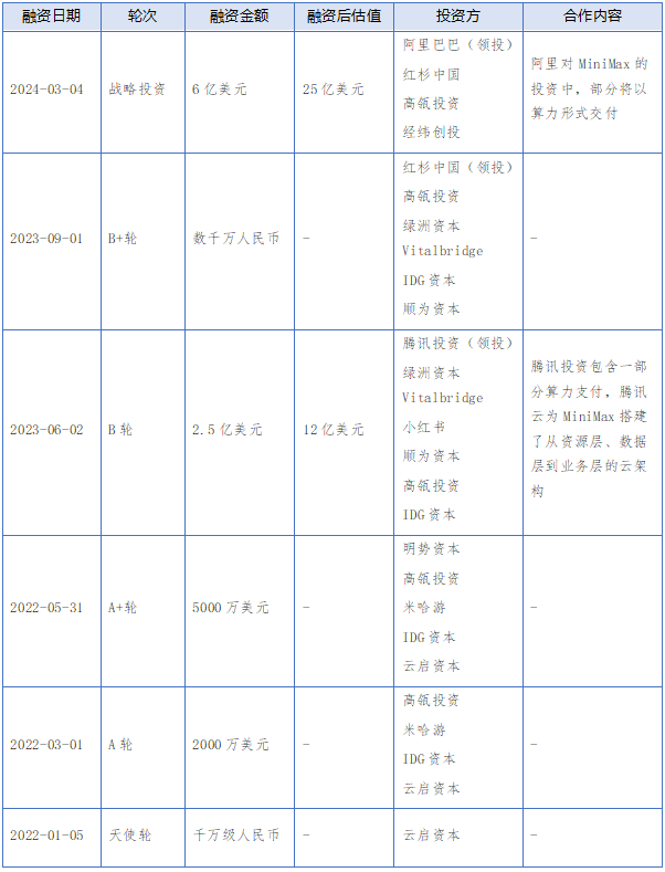 大模型公司对标:稀宇科技Minimax
