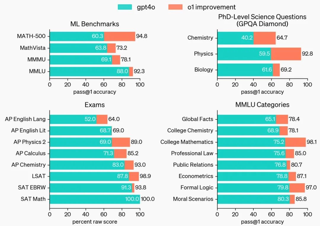 推理能力超越博士生!OpenAI o1模型到底有多强?