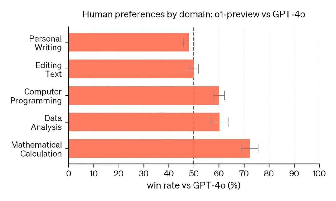 推理能力超越博士生!OpenAI o1模型到底有多强?