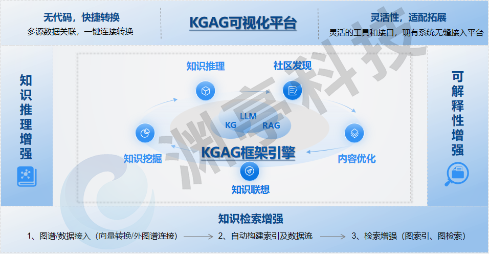 首发!大模型可信增强,渊亭科技推出KGAG框架平台