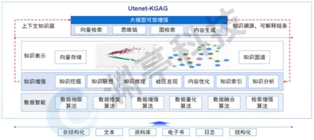 首发!大模型可信增强,渊亭科技推出KGAG框架平台