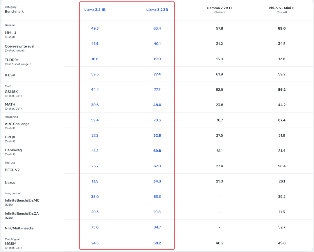 Llama 3.2:通过开放、可定制的模型彻底改变边缘人工智能和视觉