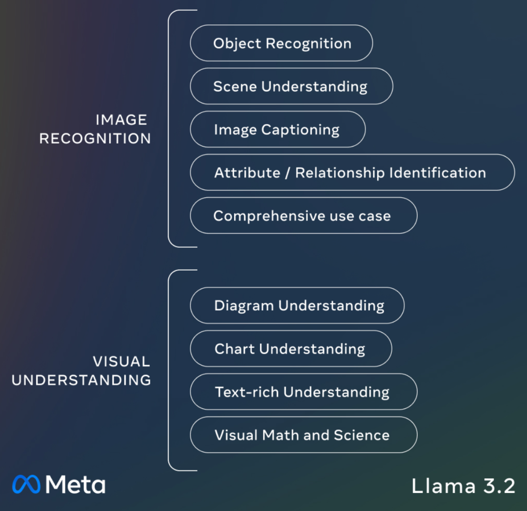 Llama 3.2:通过开放、可定制的模型彻底改变边缘人工智能和视觉
