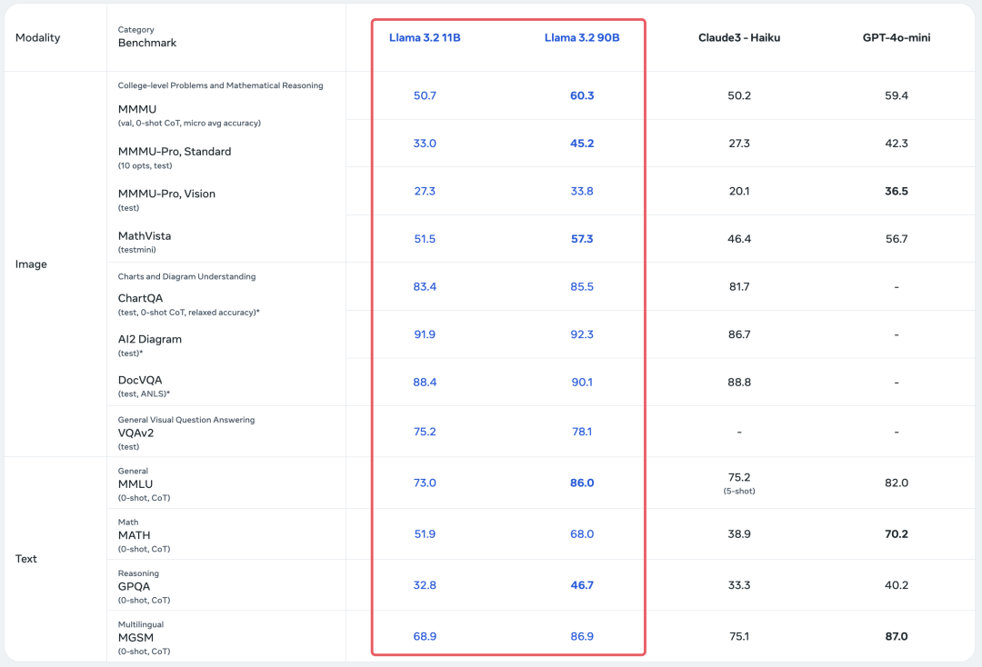 Llama 3.2:通过开放、可定制的模型彻底改变边缘人工智能和视觉