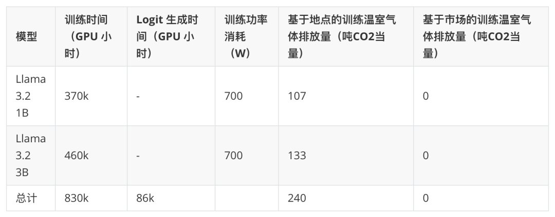 Llama 3.2:通过开放、可定制的模型彻底改变边缘人工智能和视觉
