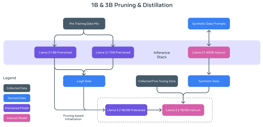 Llama 3.2:通过开放、可定制的模型彻底改变边缘人工智能和视觉