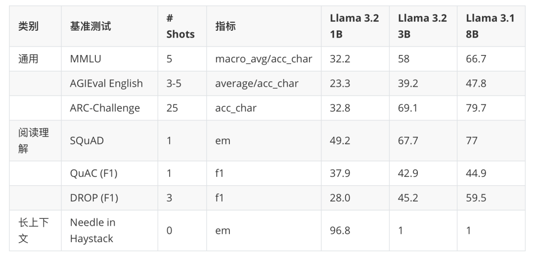 Llama 3.2:通过开放、可定制的模型彻底改变边缘人工智能和视觉