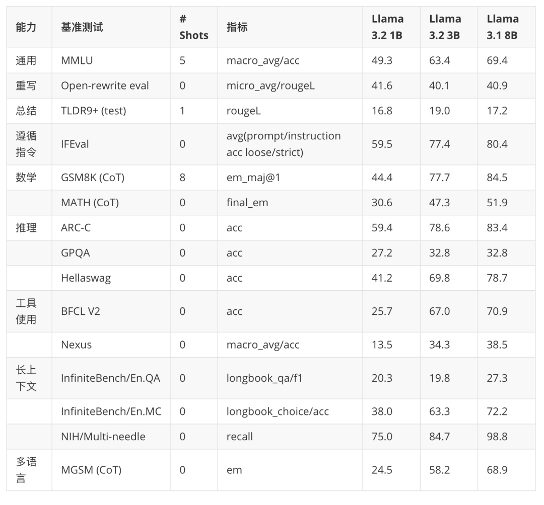 Llama 3.2:通过开放、可定制的模型彻底改变边缘人工智能和视觉