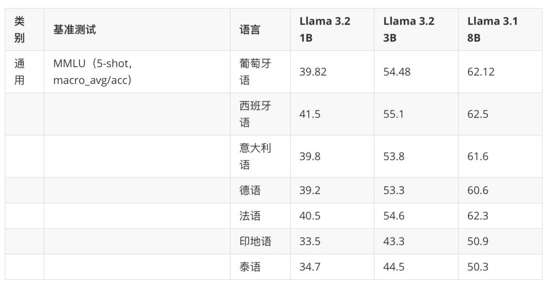 Llama 3.2:通过开放、可定制的模型彻底改变边缘人工智能和视觉