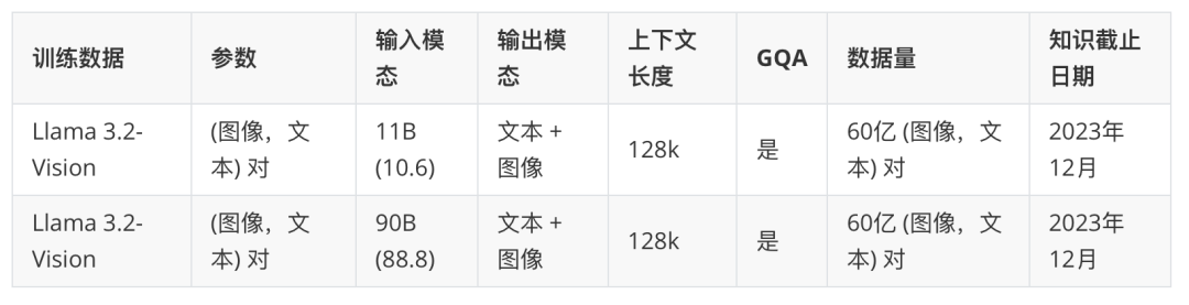 Llama 3.2:通过开放、可定制的模型彻底改变边缘人工智能和视觉