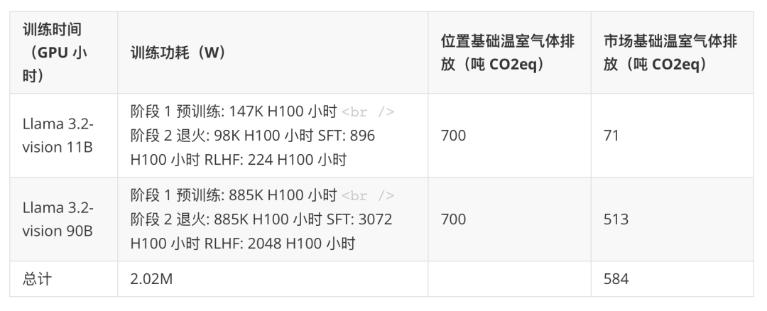 Llama 3.2:通过开放、可定制的模型彻底改变边缘人工智能和视觉