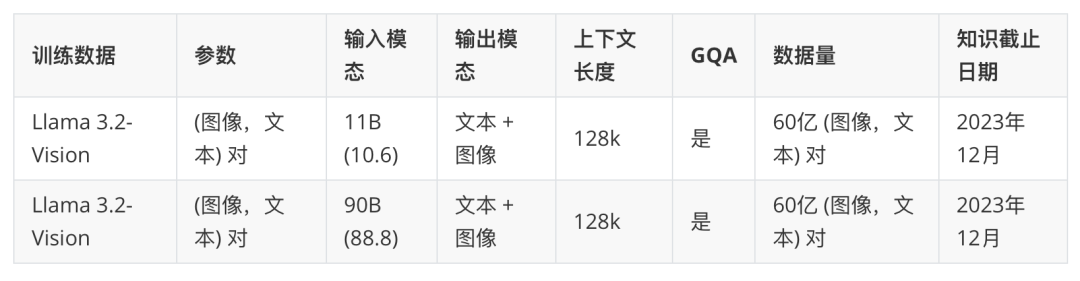 Llama 3.2:通过开放、可定制的模型彻底改变边缘人工智能和视觉