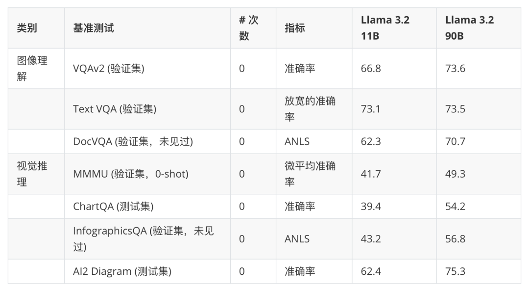Llama 3.2:通过开放、可定制的模型彻底改变边缘人工智能和视觉