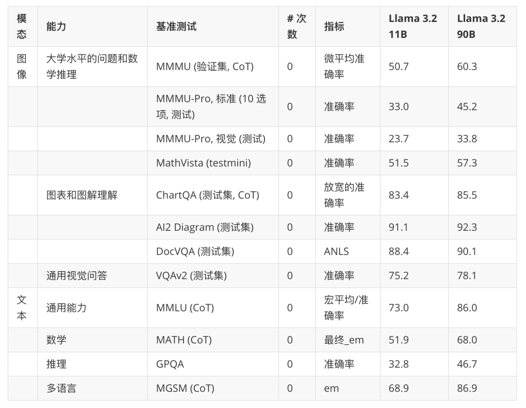 Llama 3.2:通过开放、可定制的模型彻底改变边缘人工智能和视觉
