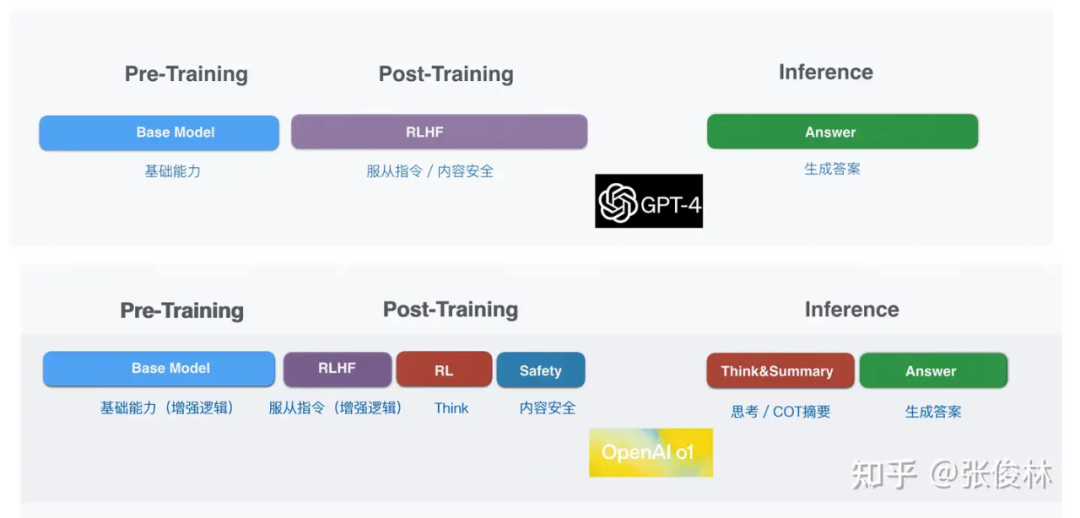 OpenAI o1如何炼成？原理逆向工程图解