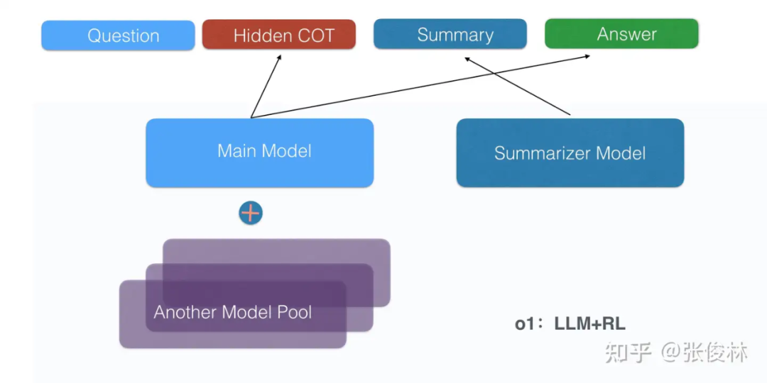 OpenAI o1如何炼成？原理逆向工程图解