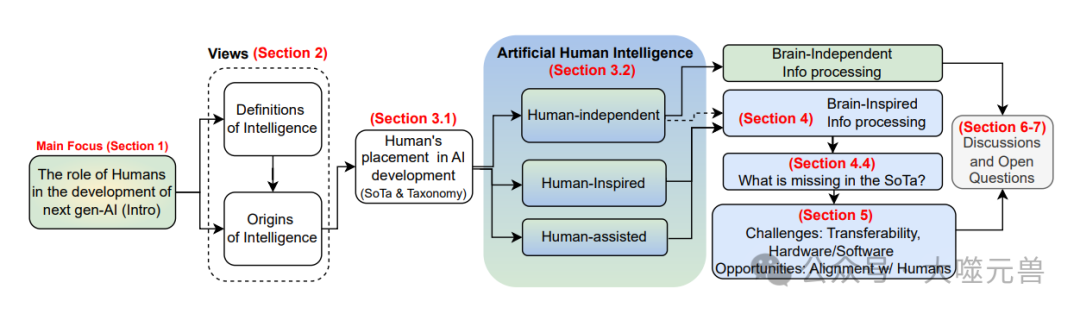 从 ASI到 AHI，人类与AI共生的发展之路