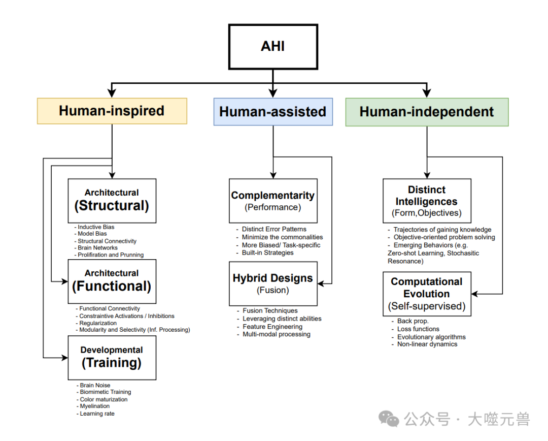从 ASI到 AHI，人类与AI共生的发展之路
