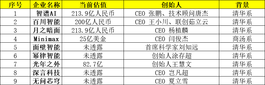 大模型 “四小龙” 背后的 “清华系” 究竟有多牛？