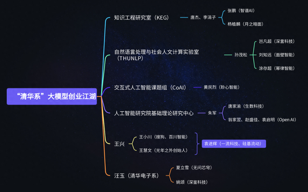 大模型 “四小龙” 背后的 “清华系” 究竟有多牛？