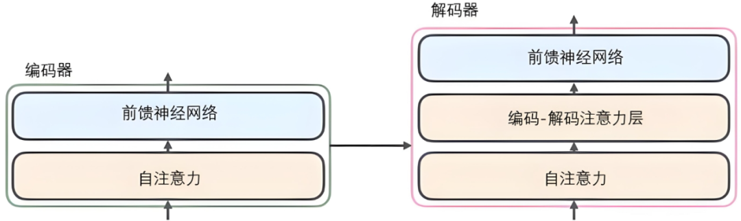 居然可以这样理解【Transformer】，中学生都能看懂！