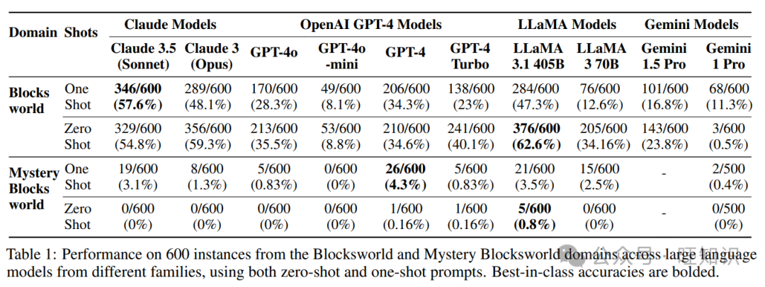 首个大推理模型(LRM) - OpenAI o1规划任务能力评测
