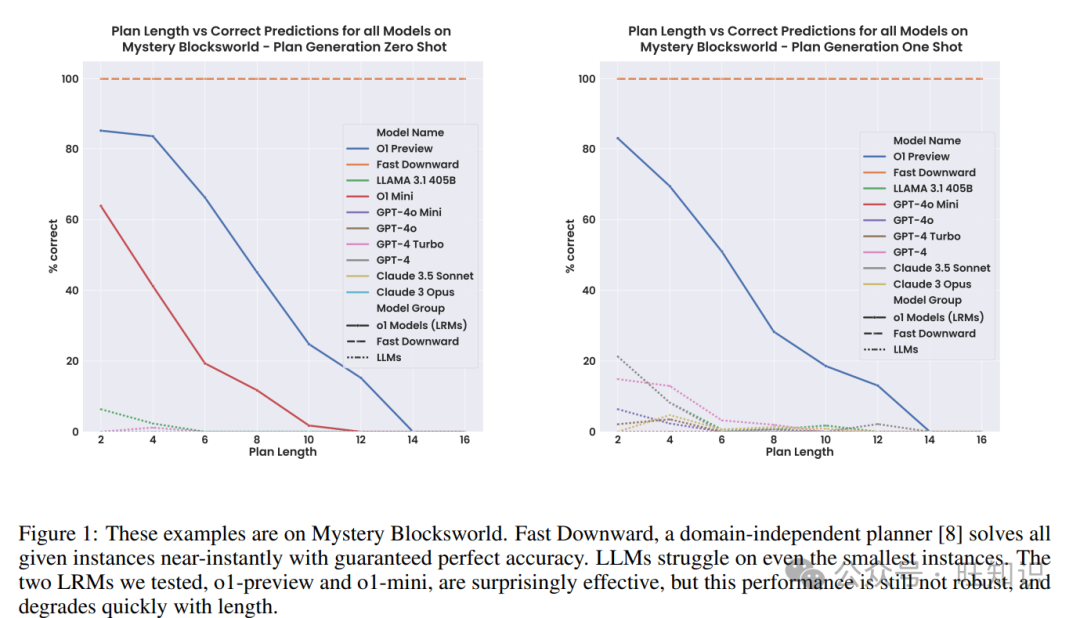 首个大推理模型(LRM) - OpenAI o1规划任务能力评测