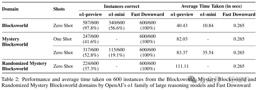 首个大推理模型(LRM) - OpenAI o1规划任务能力评测