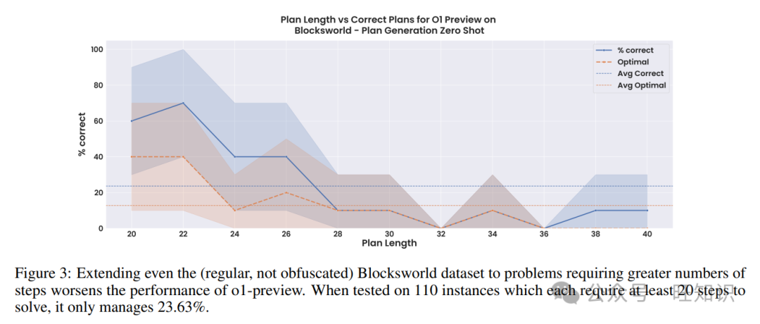 首个大推理模型(LRM) - OpenAI o1规划任务能力评测