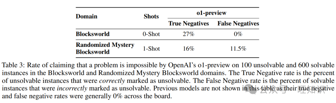 首个大推理模型(LRM) - OpenAI o1规划任务能力评测