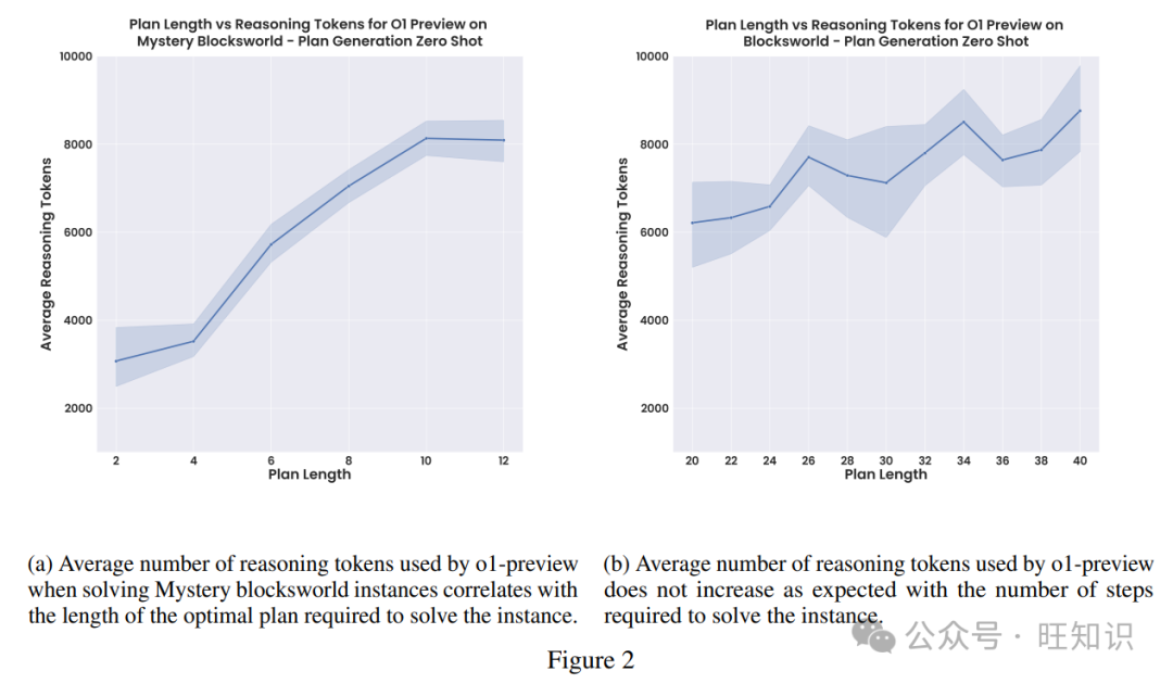 首个大推理模型(LRM) - OpenAI o1规划任务能力评测