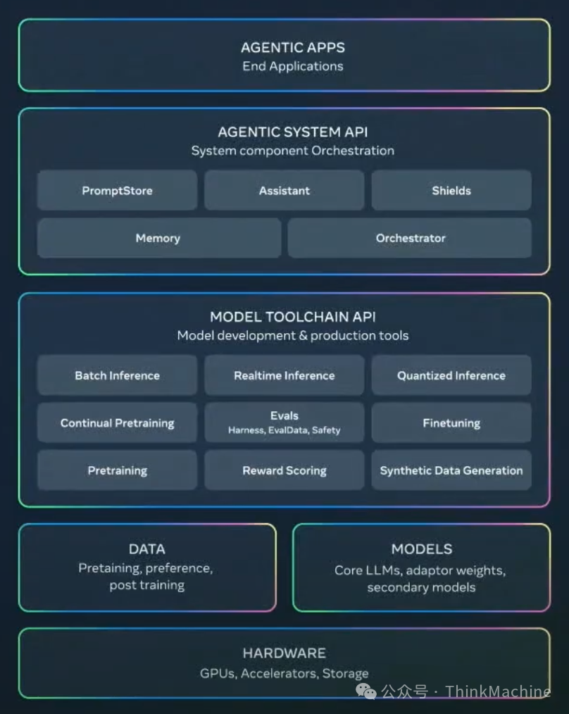 大型企业建设大模型应用共性能力平台的最新参考架构-Meta的Llama Stack