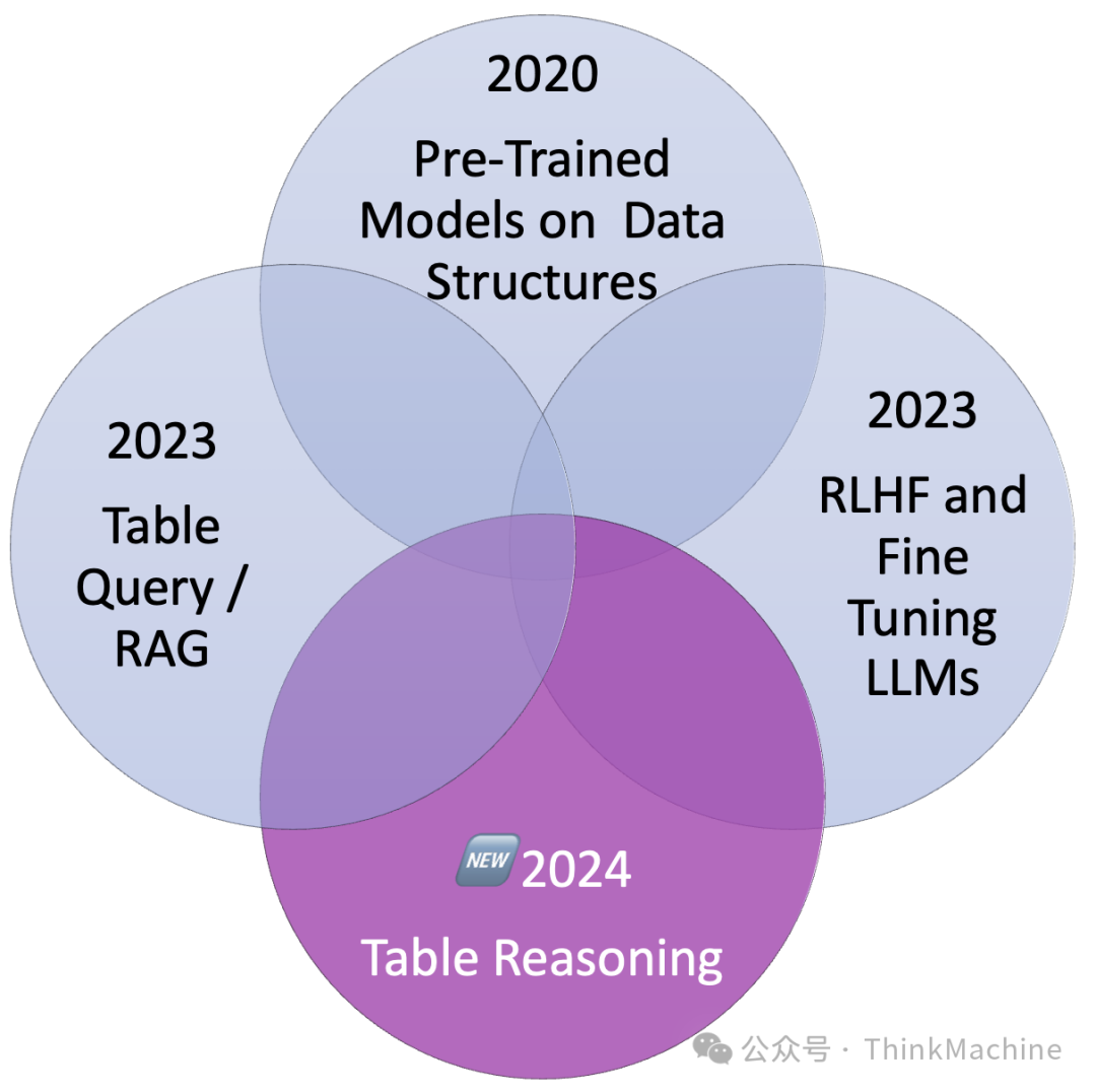Chain of Tables表链-大语言模型实现结构化表格数据处理的新范式