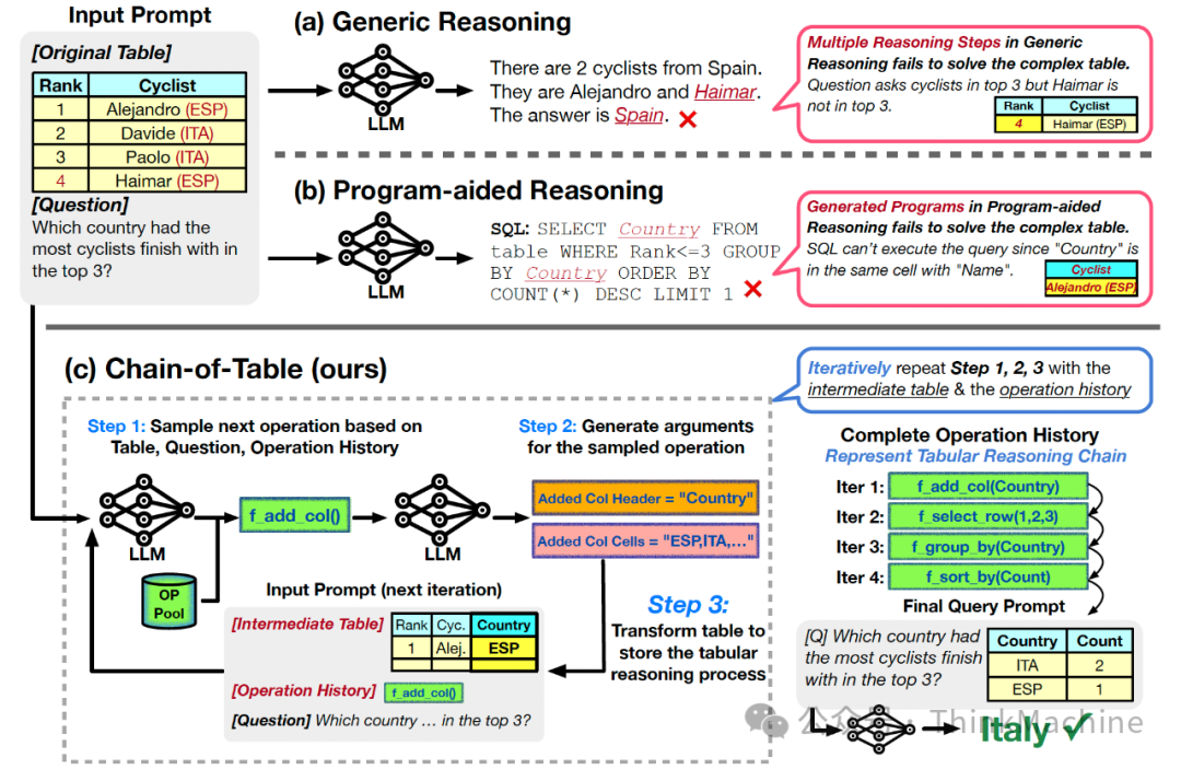 Chain of Tables表链-大语言模型实现结构化表格数据处理的新范式