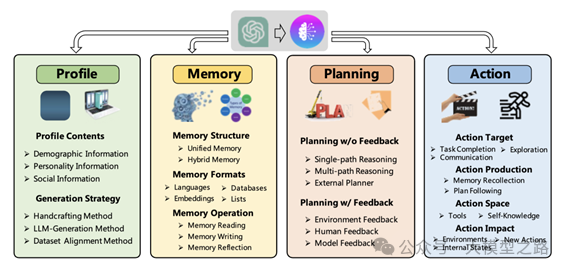 LLM Agent的构成、技术与挑战
