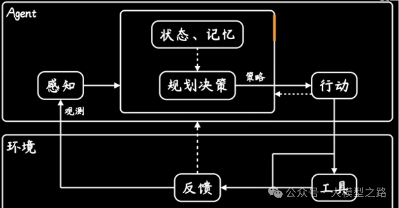 LLM Agent的构成、技术与挑战