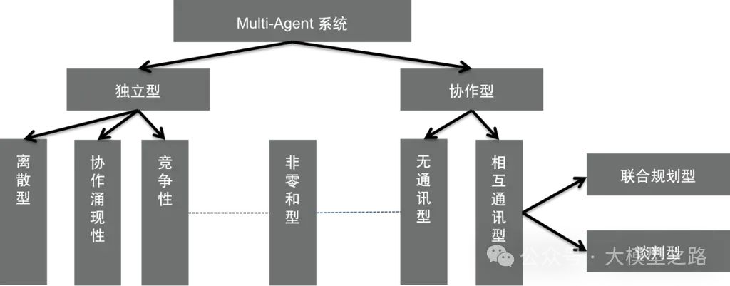 LLM Agent的构成、技术与挑战