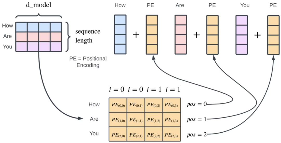 另一种可视化方式介绍Transformer模型