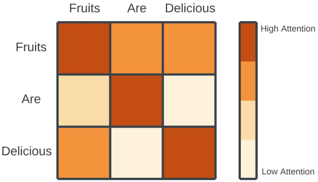 另一种可视化方式介绍Transformer模型