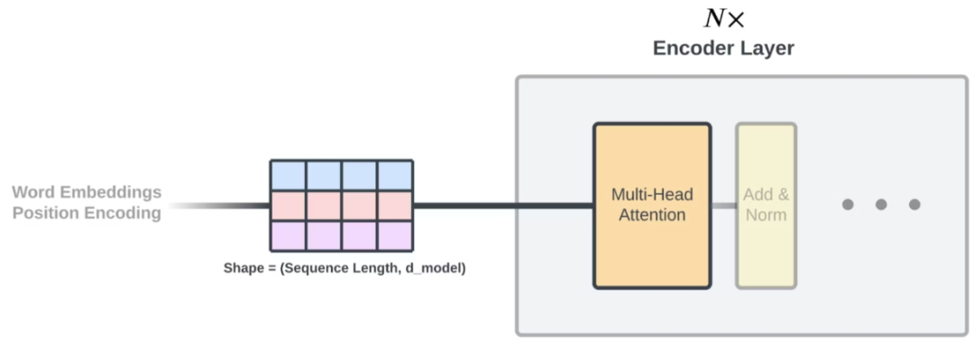 另一种可视化方式介绍Transformer模型