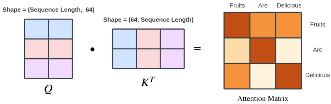 另一种可视化方式介绍Transformer模型