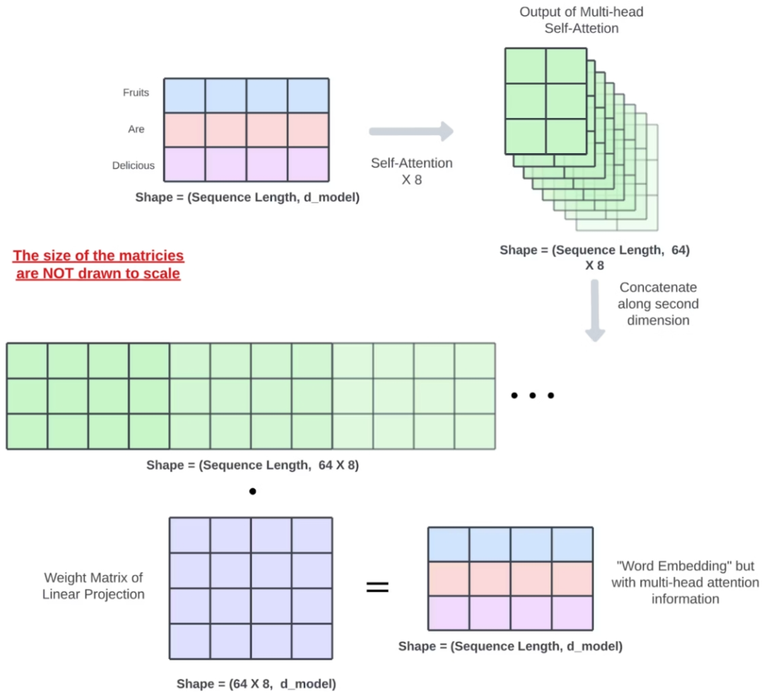 另一种可视化方式介绍Transformer模型
