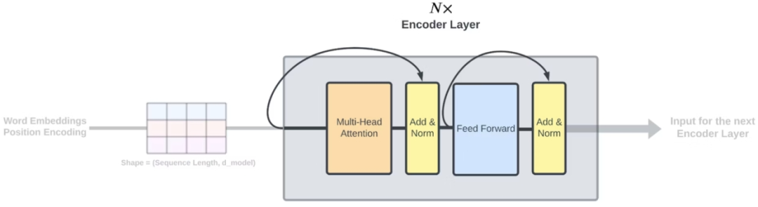 另一种可视化方式介绍Transformer模型