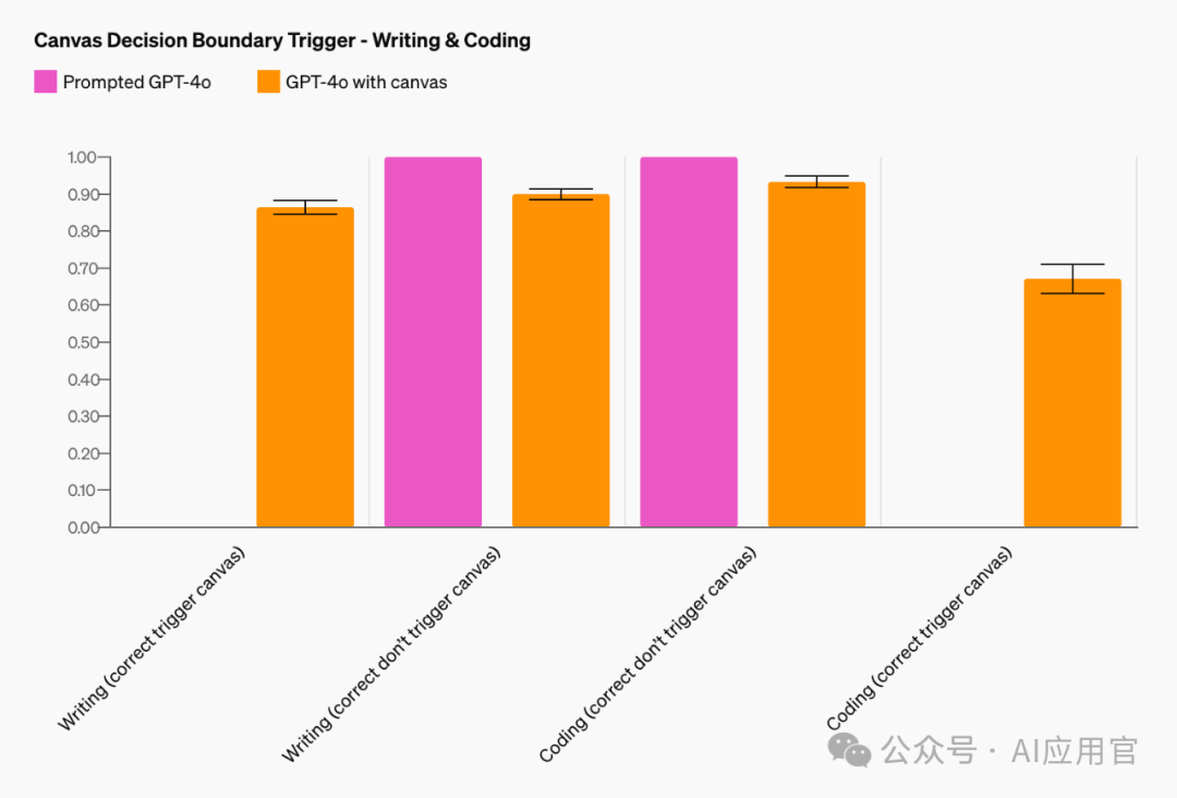 ChatGPT上线全新功能Canvas,这是OpenAI融资66亿美元的底气?