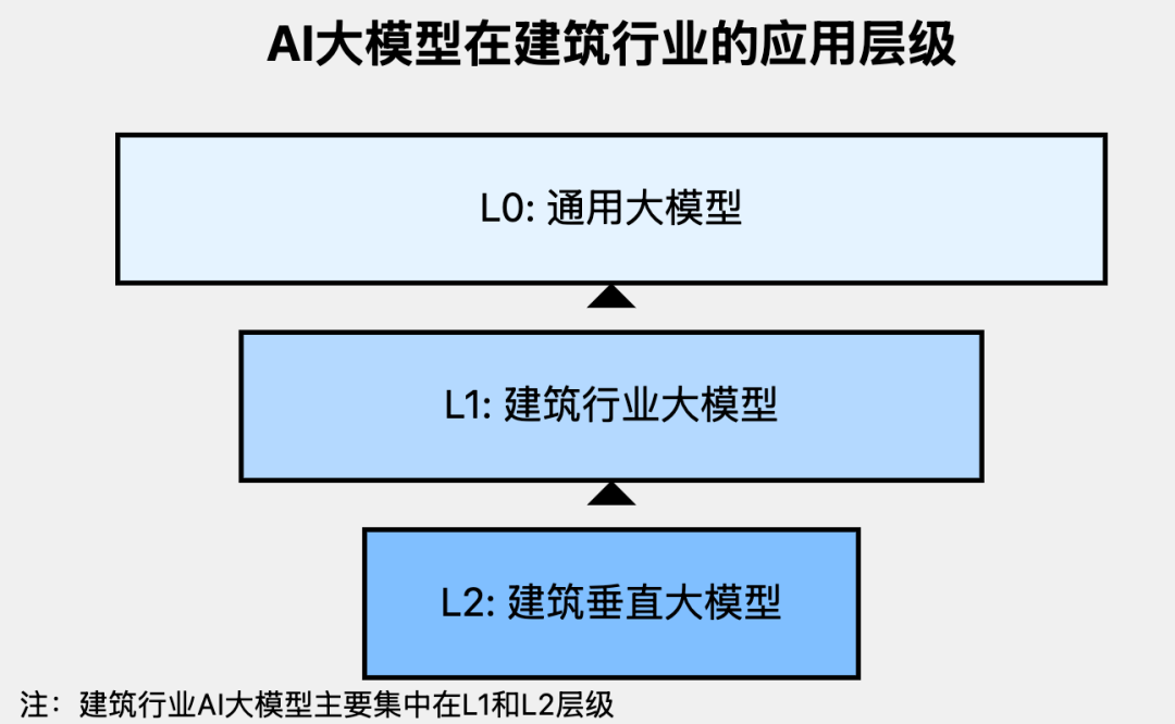 原创｜大模型悄然改变建筑业