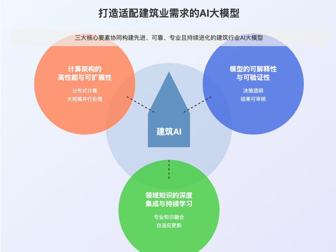原创|大模型悄然改变建筑业